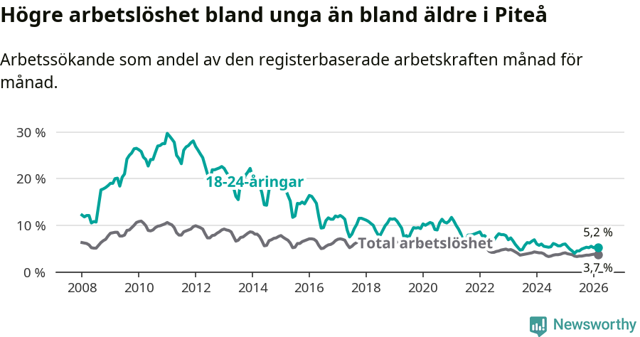 Graf: Skillnad i arbetslöshet mellan unga och hela befolkningen i Piteå kommun