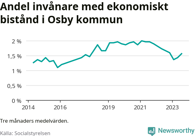 Graf över andelen biståndstagare per tremånadersperiod