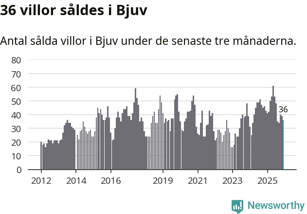 Graf: Antal sålda villor i Bjuvs kommun