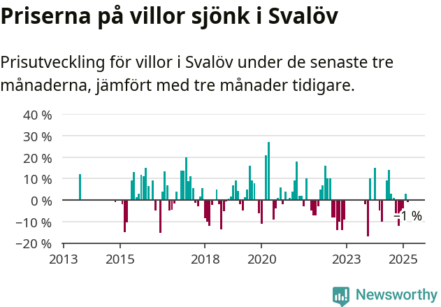 Graf: Prisutveckling för villor i Svalövs kommun