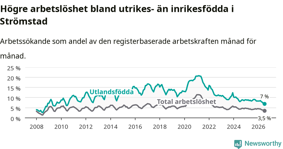 Graf: Skillnad i arbetslöshet mellan utrikesfödda och hela befolkningen i Strömstads kommun