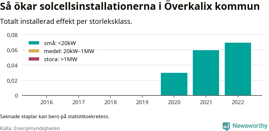 stapeldiagram som visar hur den totala effekten växer från år till år.
