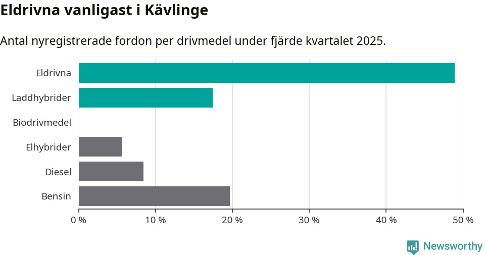 Graf: Antal nyregistrerade fordon per drivmedel