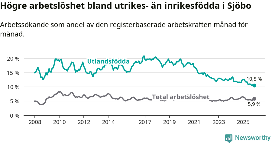 Graf: Skillnad i arbetslöshet mellan utrikesfödda och hela befolkningen i Sjöbo kommun