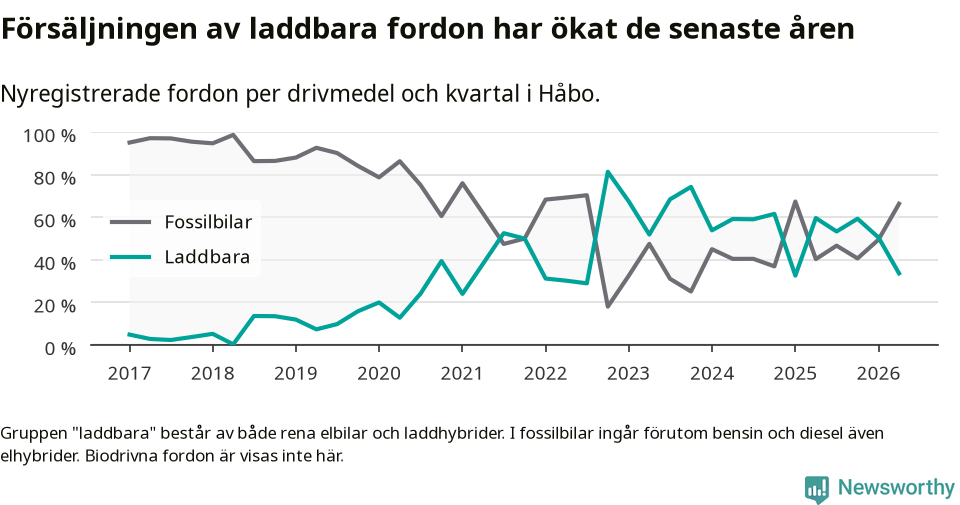 Graf: Andel laddbara bilar av alla nyregistreringar över tid