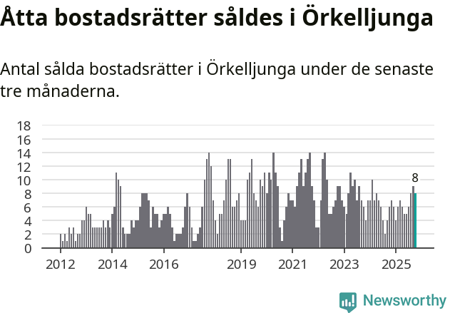 Graf: Antal sålda bostadsrätter i Örkelljunga kommun
