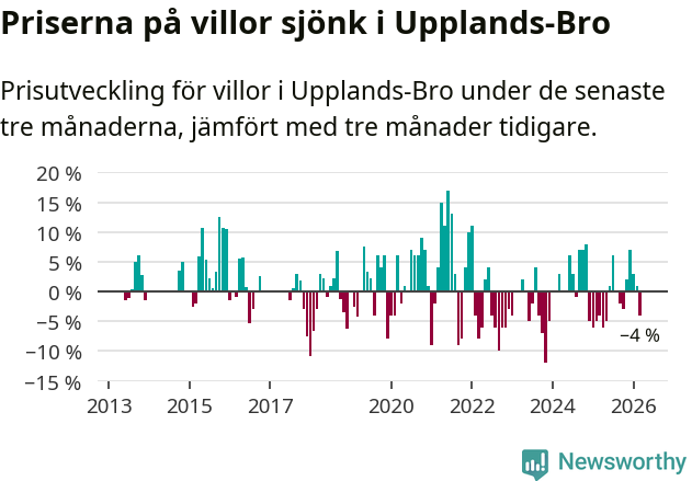 Graf: Prisutveckling för villor i Upplands-Bro kommun