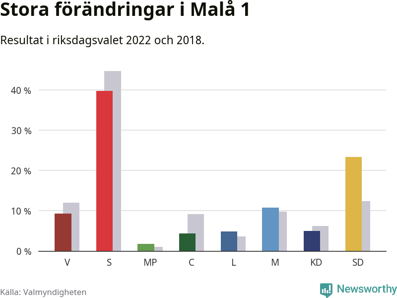 Partiernas resultat i Malå 1