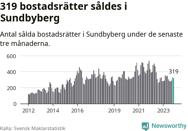 Graf: Antal sålda bostadsrätter i Sundbybergs kommun
