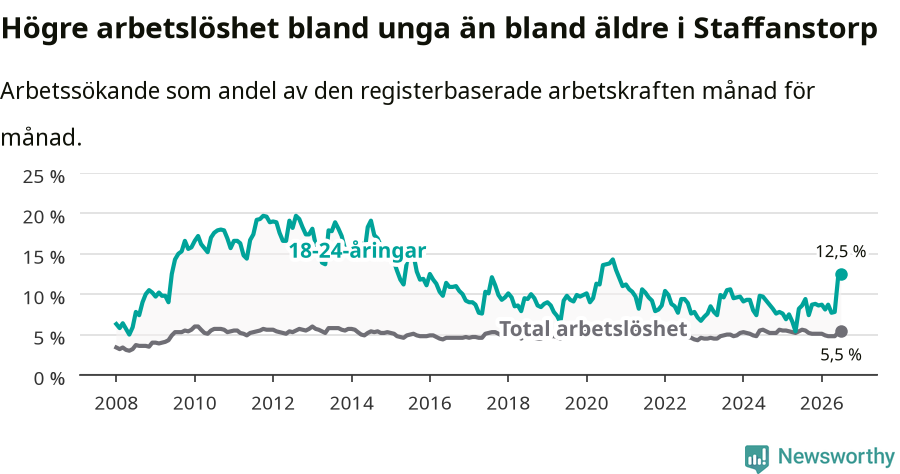 Graf: Skillnad i arbetslöshet mellan unga och hela befolkningen i Staffanstorps kommun