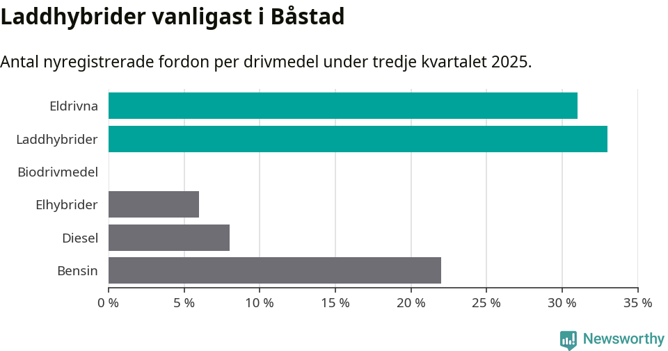 Graf: Antal nyregistrerade fordon per drivmedel