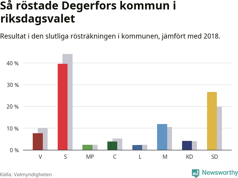 Graf: Så röstade Degerfors kommun i riksdagsvalet, jämfört med 2018