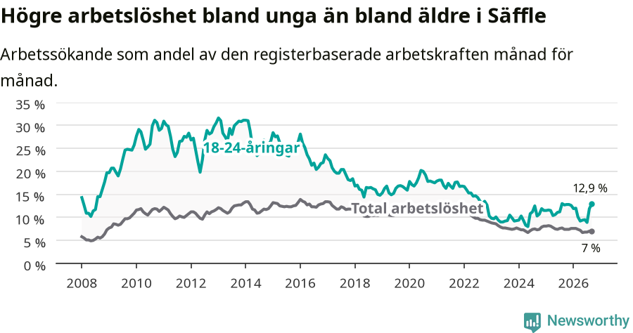 Graf: Skillnad i arbetslöshet mellan unga och hela befolkningen i Säffle kommun