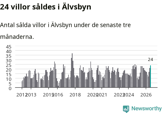 Graf: Antal sålda villor i Älvsbyns kommun