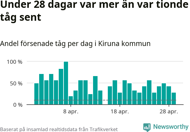 Stapeldiagram över andel försenade tåg per dag