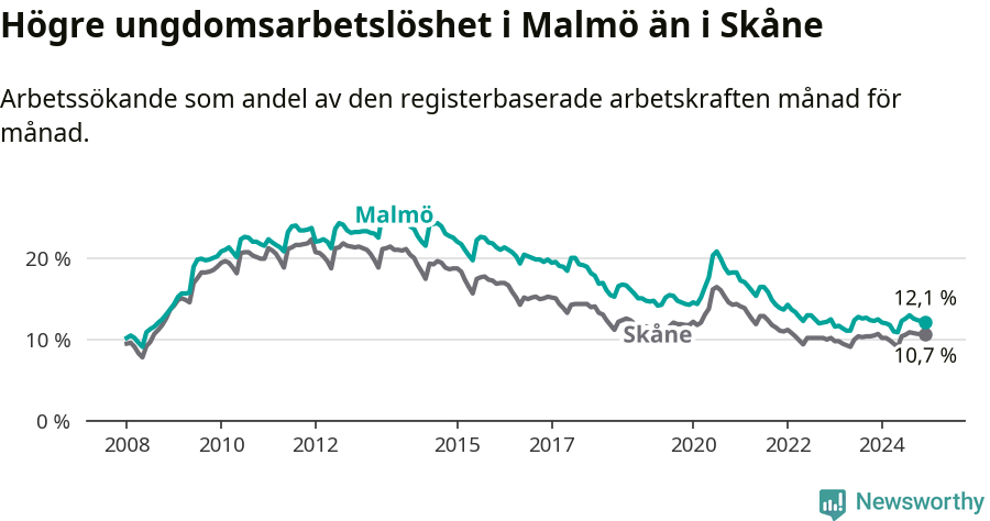 Graf: Arbetslöshet bland unga i Malmö kommun och Skåne län