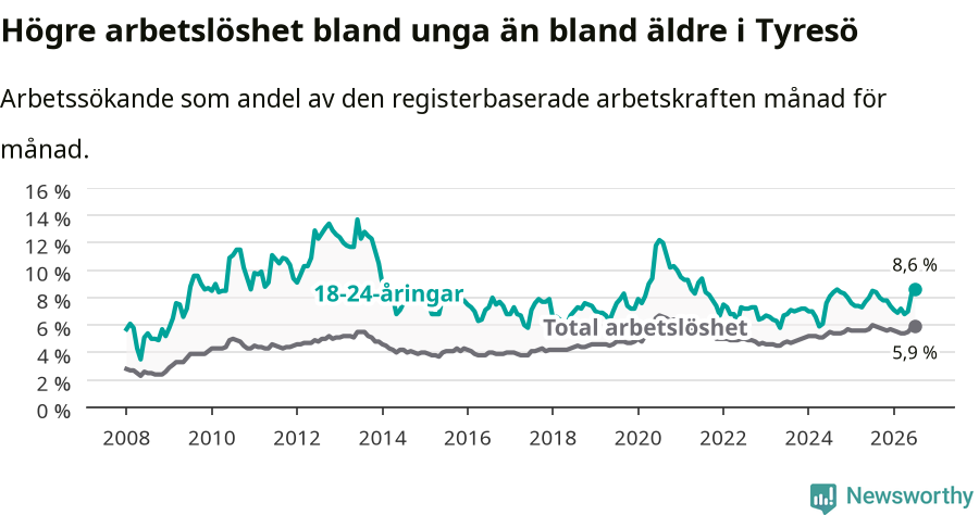 Graf: Skillnad i arbetslöshet mellan unga och hela befolkningen i Tyresö kommun