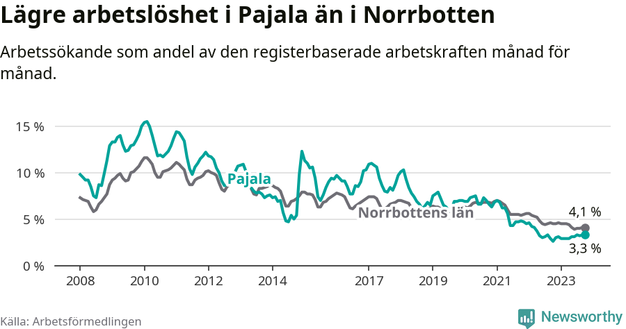 Graf: Arbetslöshet i Pajala kommun och Norrbottens län