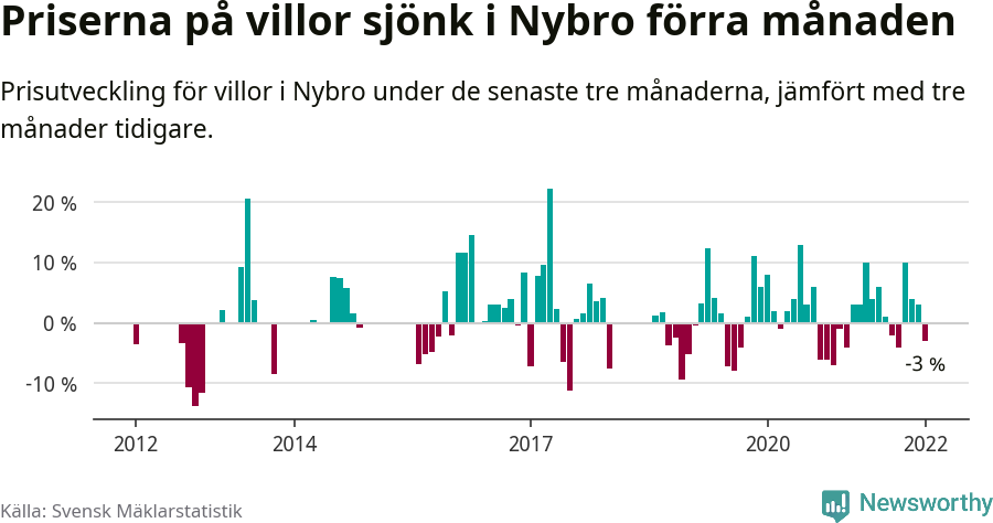 Graf: Prisutveckling för villor i Nybro kommun