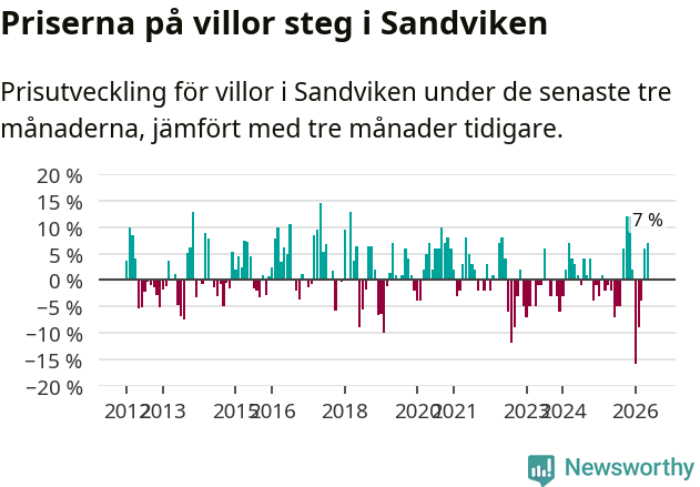 Graf: Prisutveckling för villor i Sandvikens kommun