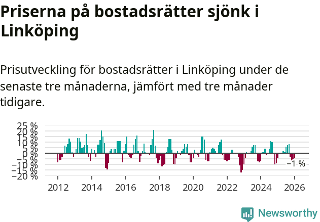 Graf: Prisutveckling för bostadsrätter i Linköpings kommun