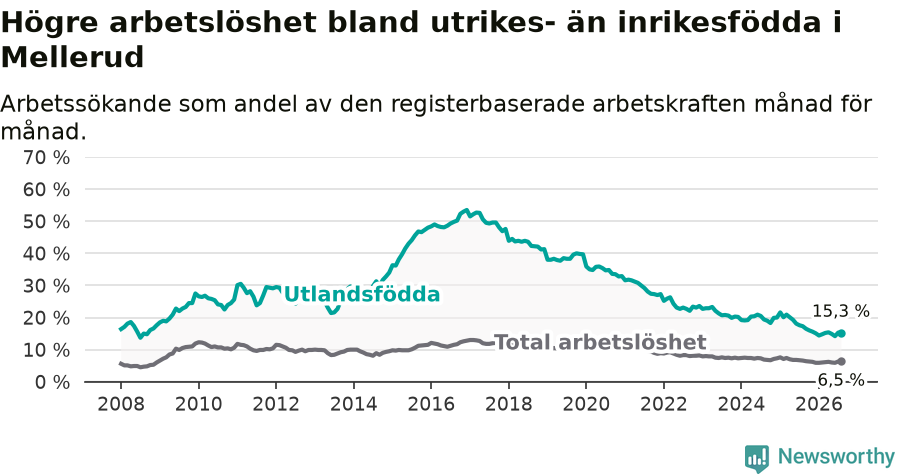 Graf: Skillnad i arbetslöshet mellan utrikesfödda och hela befolkningen i Melleruds kommun