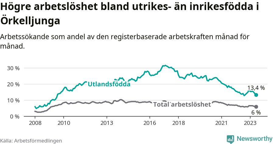 Graf: Skillnad i arbetslöshet mellan utrikesfödda och hela befolkningen i Örkelljunga kommun