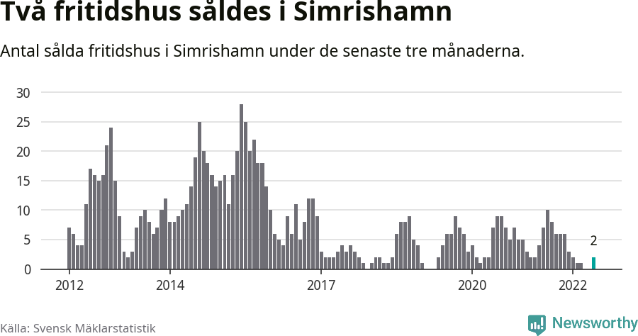 Graf: Antal sålda fritidshus i Simrishamns kommun