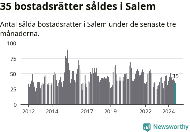 Graf: Antal sålda bostadsrätter i Salems kommun
