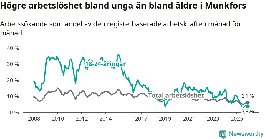 Graf: Skillnad i arbetslöshet mellan unga och hela befolkningen i Munkfors kommun