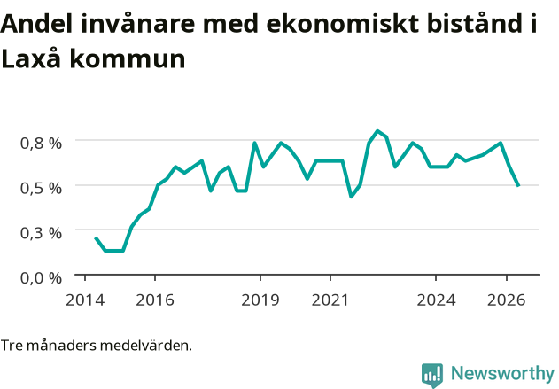 Graf över andelen biståndstagare per tremånadersperiod