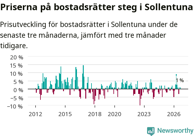 Graf: Prisutveckling för bostadsrätter i Sollentuna kommun