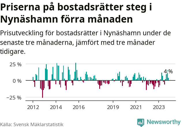 Graf: Prisutveckling för bostadsrätter i Nynäshamns kommun