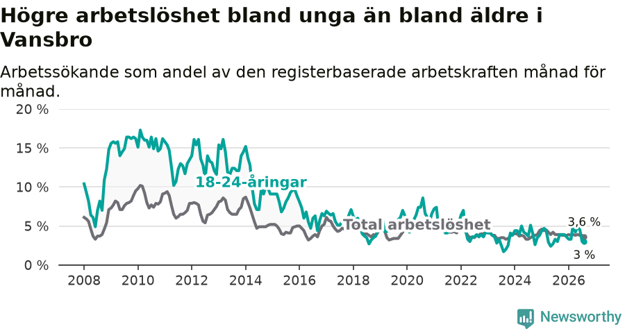 Graf: Skillnad i arbetslöshet mellan unga och hela befolkningen i Vansbro kommun