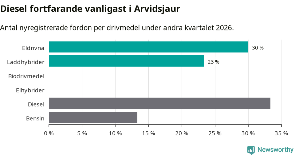 Graf: Antal nyregistrerade fordon per drivmedel