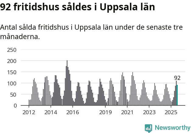 Graf: Antal sålda fritidshus i Uppsala län