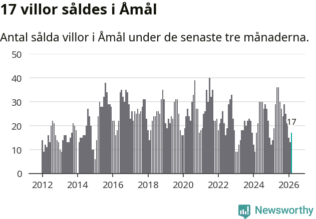 Graf: Antal sålda villor i Åmåls kommun