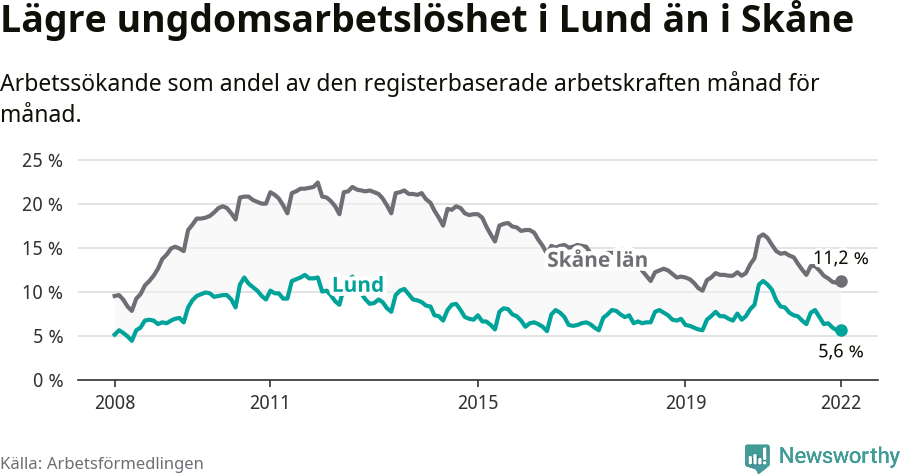 Graf: Arbetslöshet bland unga i Lunds kommun och Skåne län