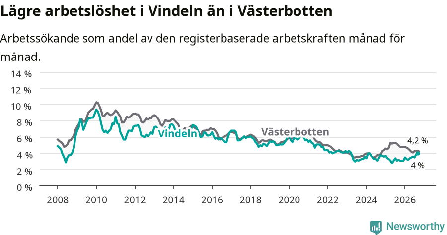 Graf: Arbetslöshet i Vindelns kommun och Västerbottens län