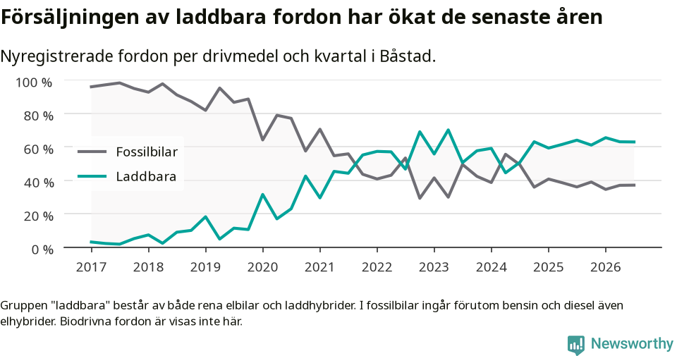 Graf: Andel laddbara bilar av alla nyregistreringar över tid