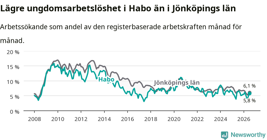 Graf: Arbetslöshet bland unga i Habo kommun och Jönköpings län