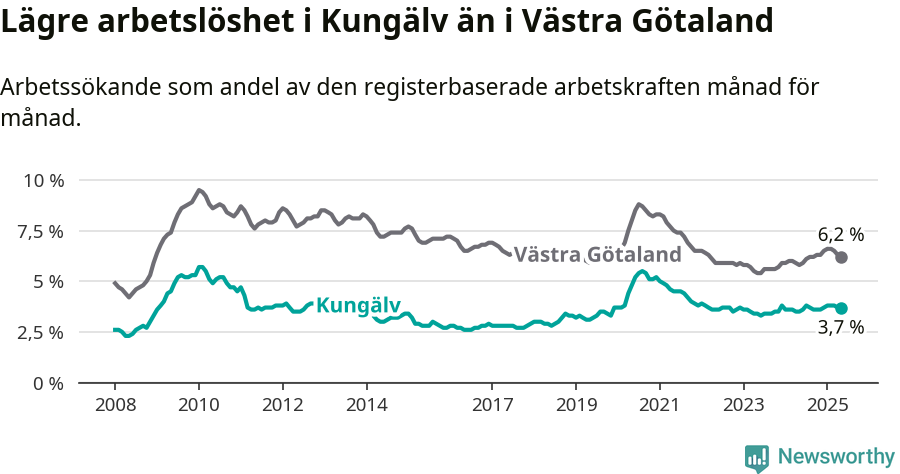 Graf: Arbetslöshet i Kungälvs kommun och Västra Götalands län