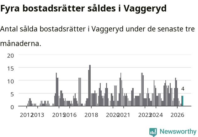 Graf: Antal sålda bostadsrätter i Vaggeryds kommun