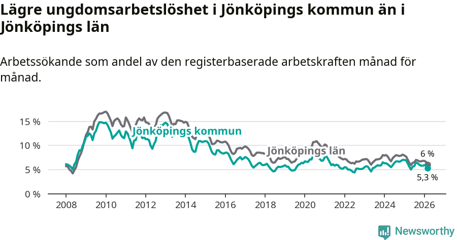 Graf: Arbetslöshet bland unga i Jönköpings kommun och Jönköpings län
