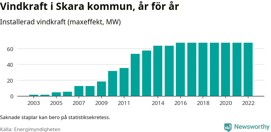 stapeldiagram som visar den totala installerade effekten från år till år.