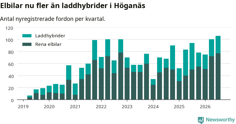 Graf: Antal nya laddhybrider och elbilar över tid
