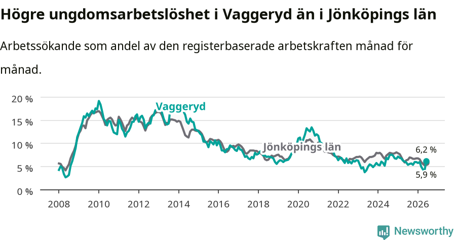 Graf: Arbetslöshet bland unga i Vaggeryds kommun och Jönköpings län