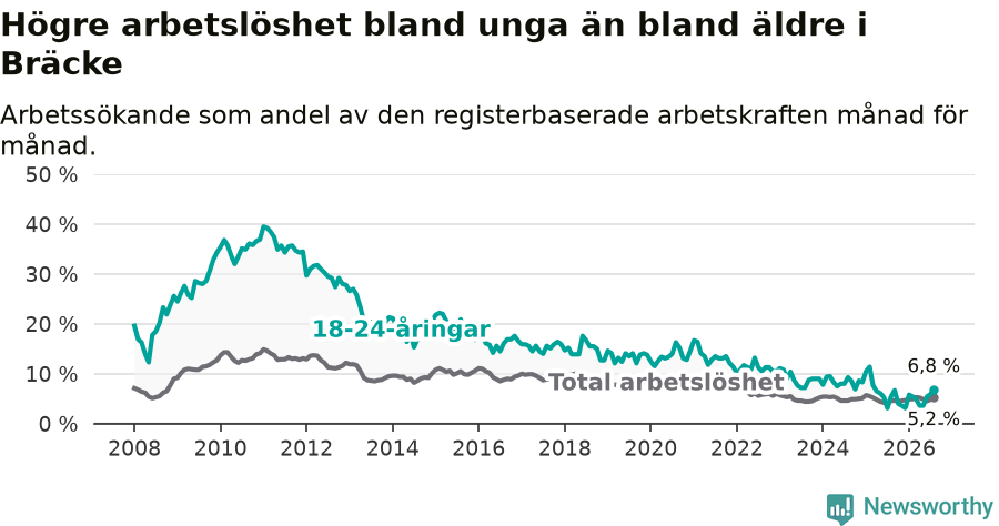 Graf: Skillnad i arbetslöshet mellan unga och hela befolkningen i Bräcke kommun