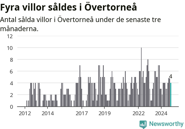 Graf: Antal sålda villor i Övertorneå kommun