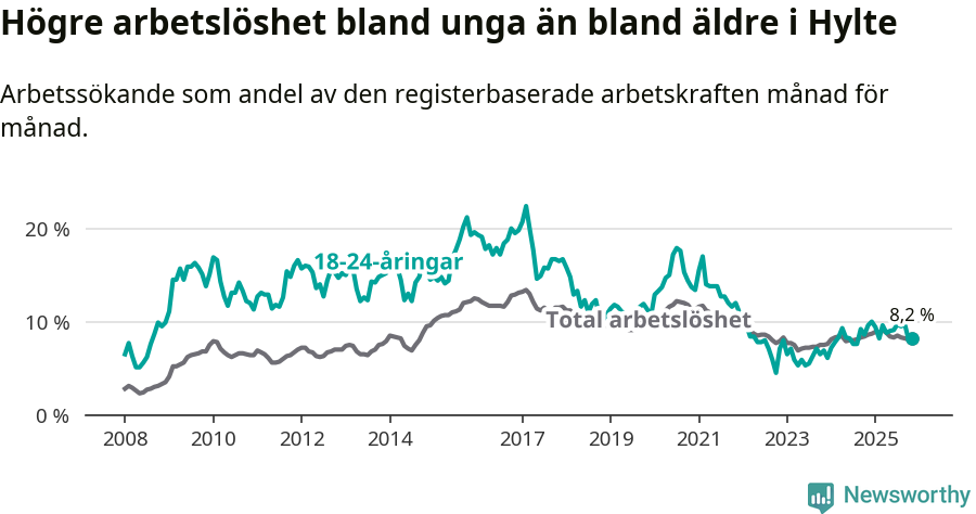 Graf: Skillnad i arbetslöshet mellan unga och hela befolkningen i Hylte kommun